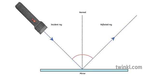 light reflection diagram