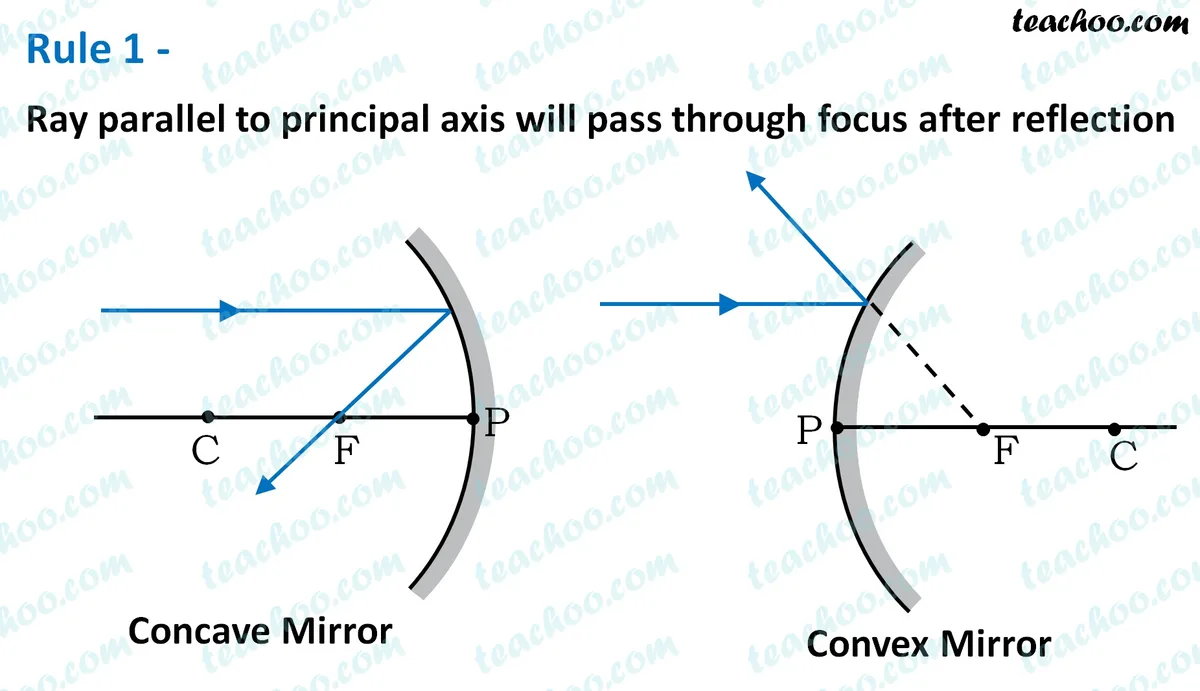 mirror curvature