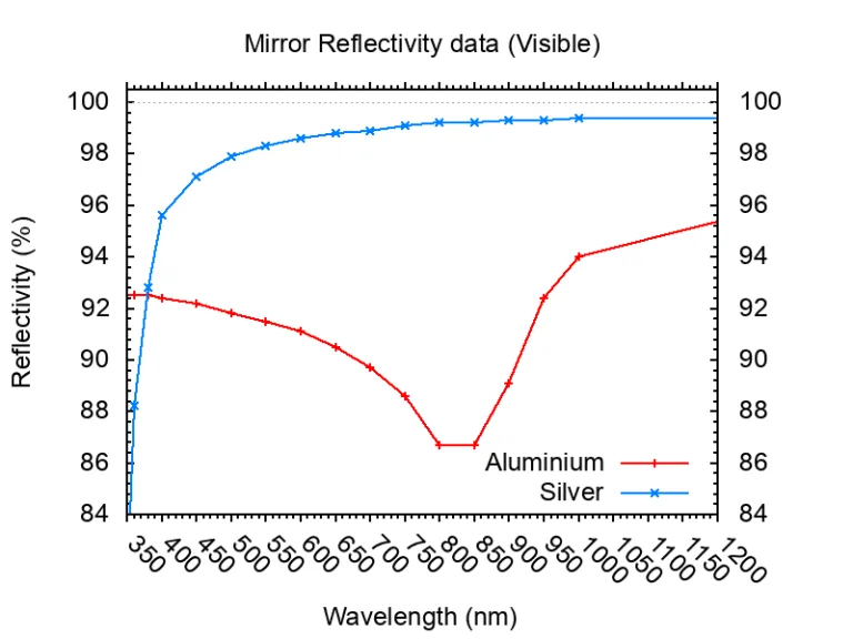 mirror reflectivity