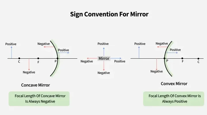 Concave Mirror Calculator: Find Focal Length Fast