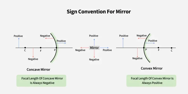 mirror sign convention