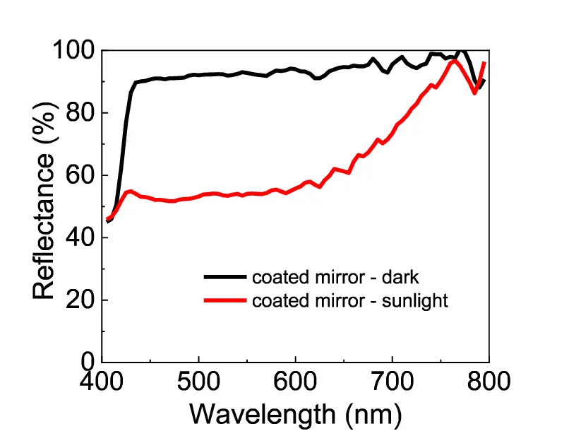 reflectance spectrum mirror