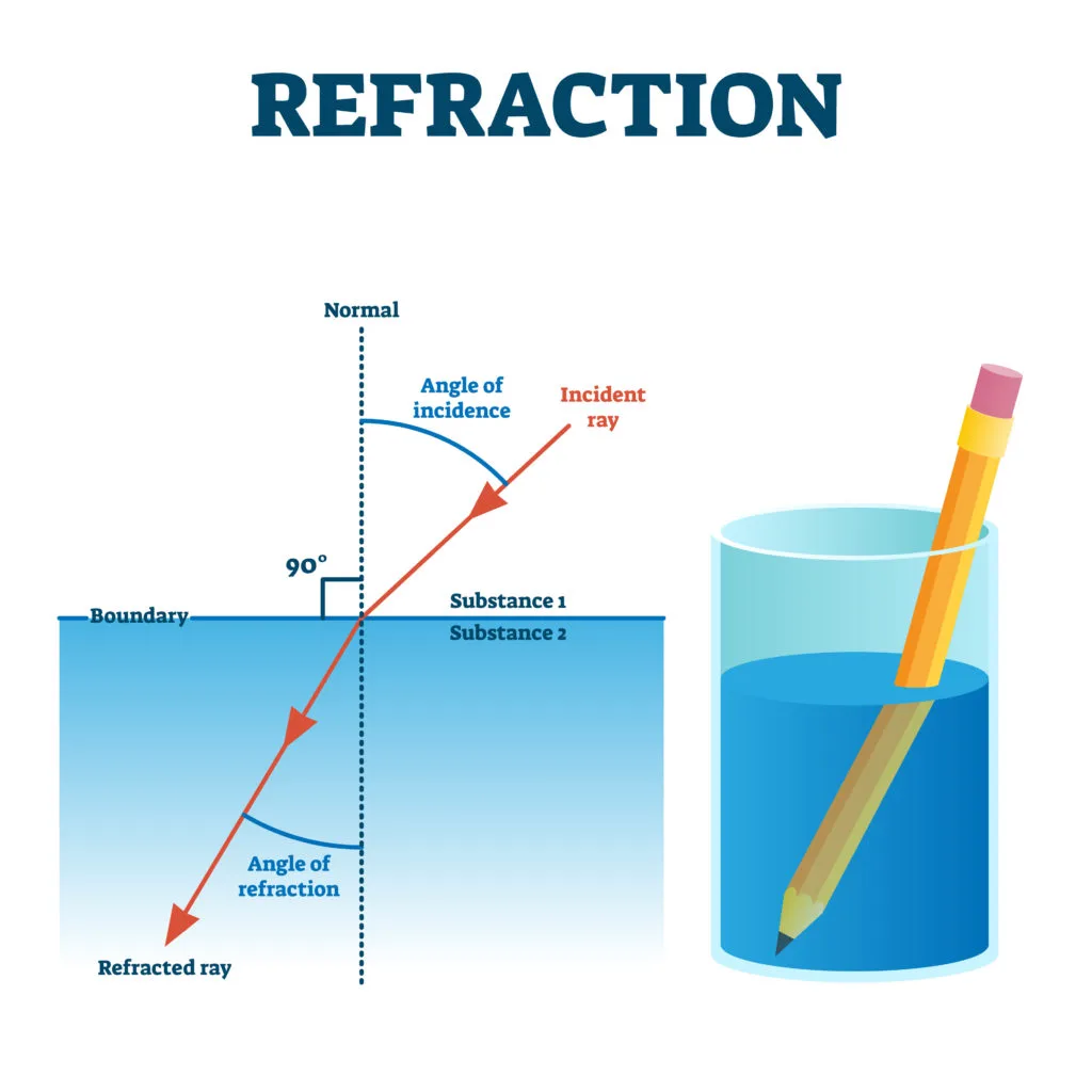 refractive index effect