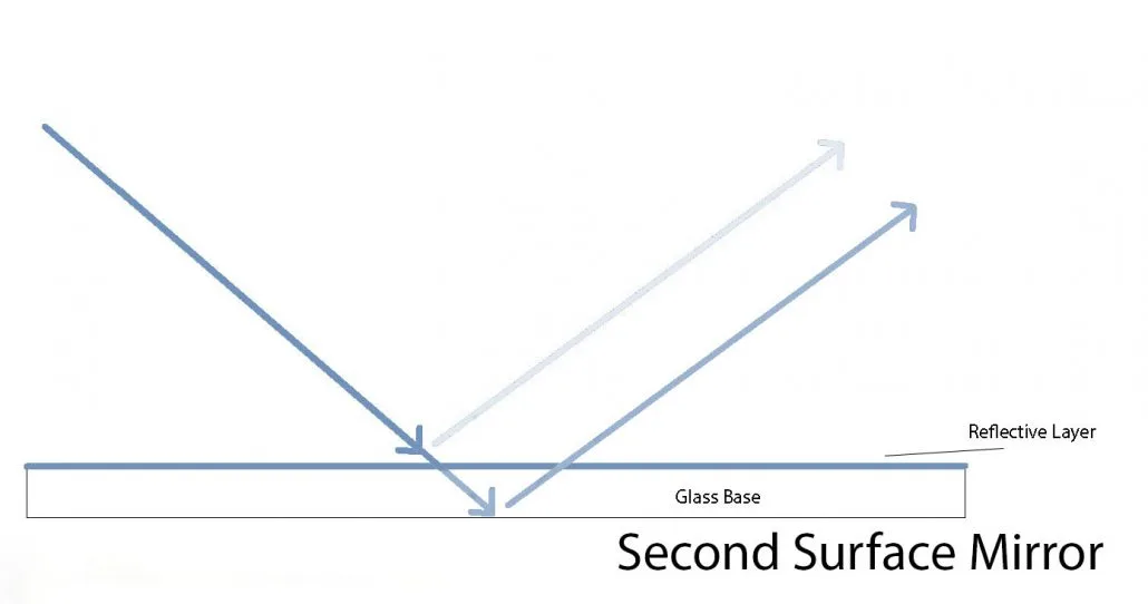 second-surface mirror cross-section