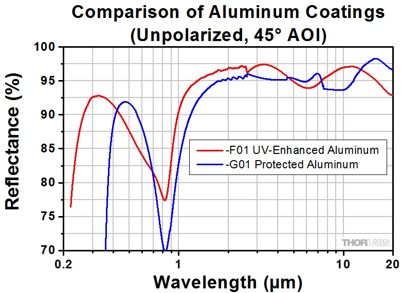 silver vs aluminum reflectivity