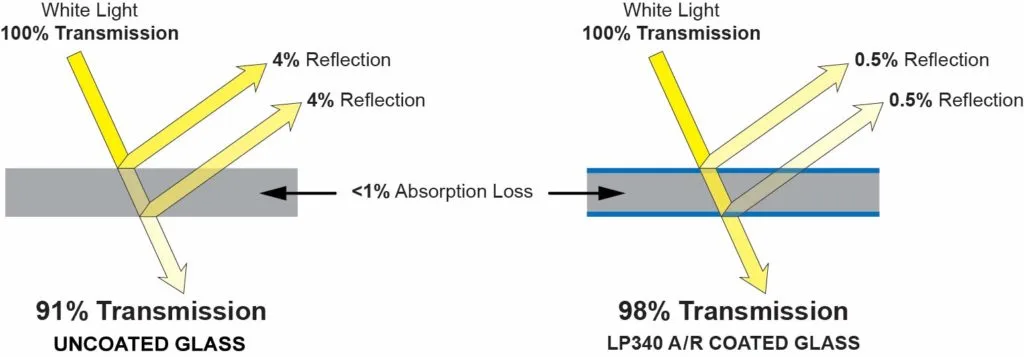 transmitted vs reflected color