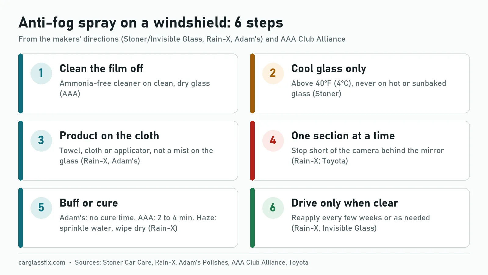 Six steps for applying anti-fog spray to the inside of a windshield: clean the film with an ammonia-free cleaner, apply above 40 degrees F on cool glass, spray onto the cloth, work one section at a time and stop short of the camera, buff off haze or sprinkle water and wipe dry, and reapply every few weeks or as needed