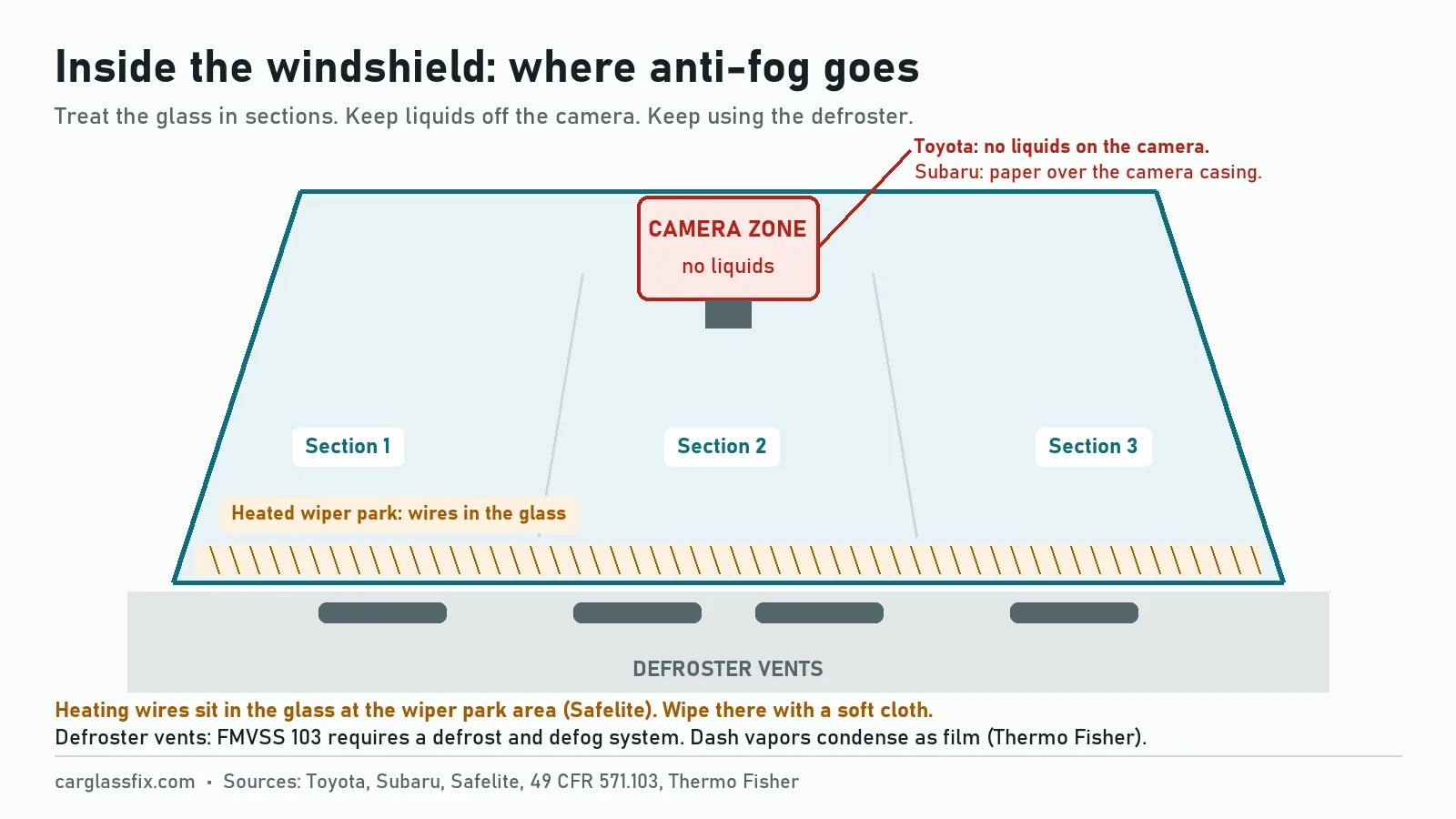Diagram of the inside of a windshield showing the camera zone behind the mirror marked no liquids, the area to treat in sections, heating wires in the glass at the wiper park area, the defroster vents required by FMVSS 103, and dashboard vapors that condense as film