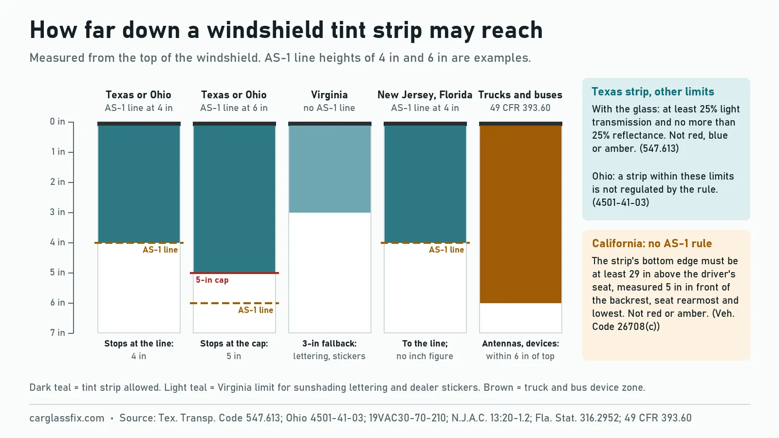 Chart of how far down a windshield tint strip may reach: Texas and Ohio stop at the AS-1 line or 5 inches, whichever is closer to the top, so a line 4 inches down allows 4 inches and a line 6 inches down still allows only 5; Virginia uses 3 inches when there is no line; New Jersey and Florida use the line itself; trucks and buses keep devices within 6 inches of the top; California measures 29 inches above the driver's seat