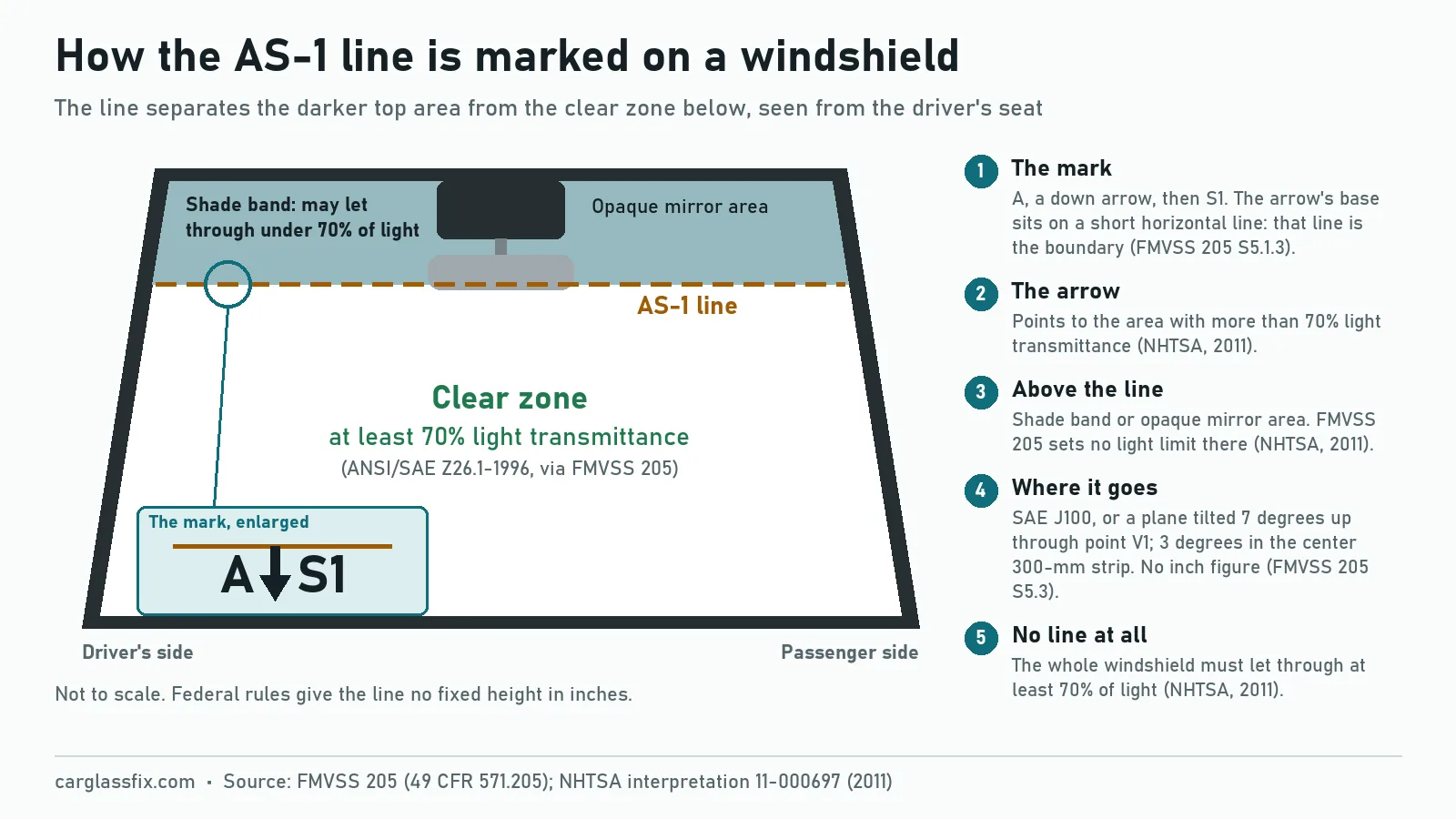 Windshield diagram of the AS-1 line: the shade band and mirror area above the line may pass less than 70% of light, the glass below must pass at least 70%, and the A-arrow-S1 mark has the arrow's base on a short horizontal line pointing down into the clear zone; FMVSS 205 places the line with SAE J100 or a plane tilted 7 degrees through point V1, 3 degrees in the center 300 mm