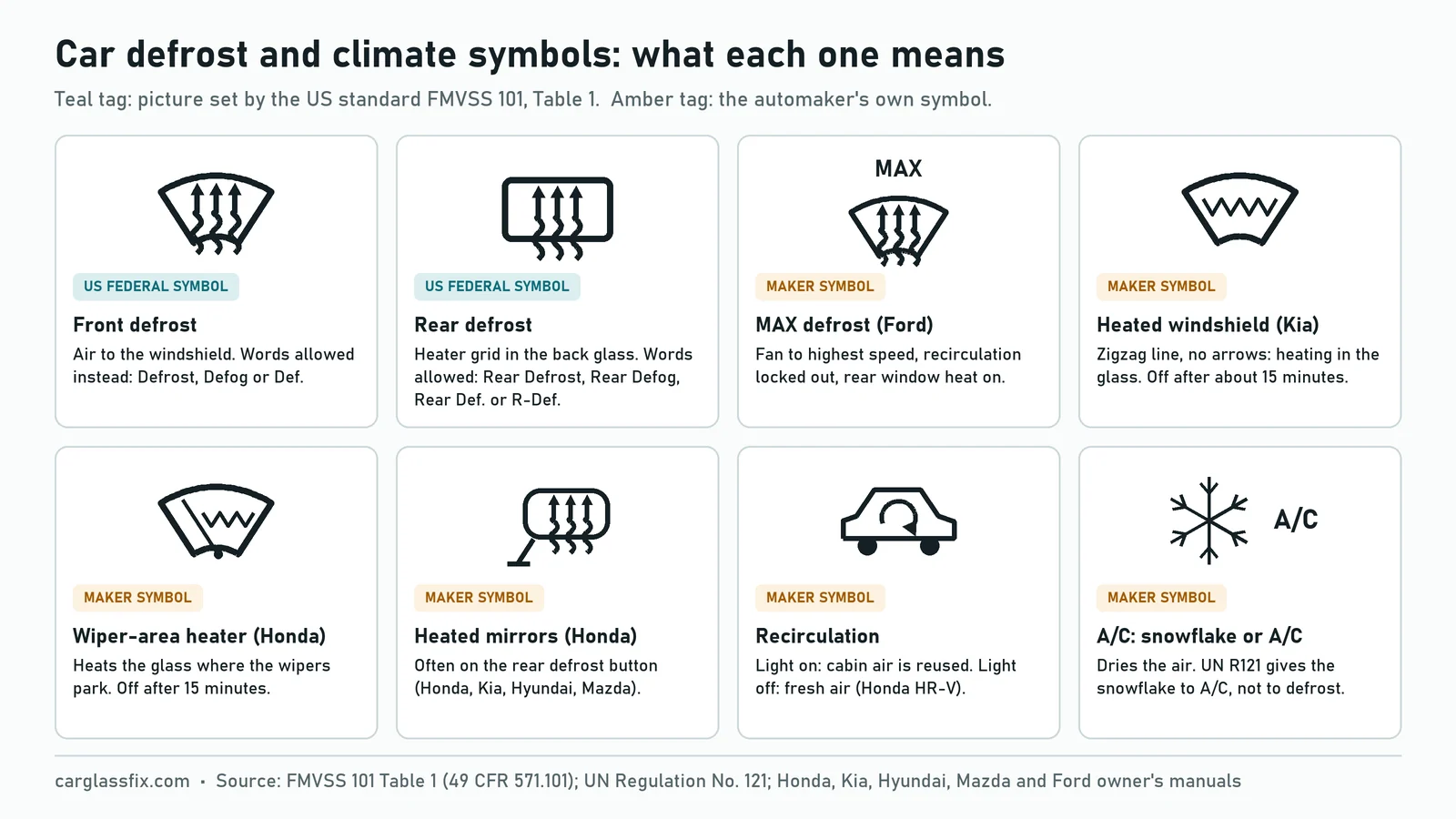Chart of car defrost and climate symbols: front defrost (windshield shape with three wavy arrows) and rear defrost (rectangle with three wavy arrows) set by FMVSS 101, plus maker symbols for MAX defrost, heated windshield (zigzag line), wiper-area heater, heated mirrors, recirculation and the A/C snowflake
