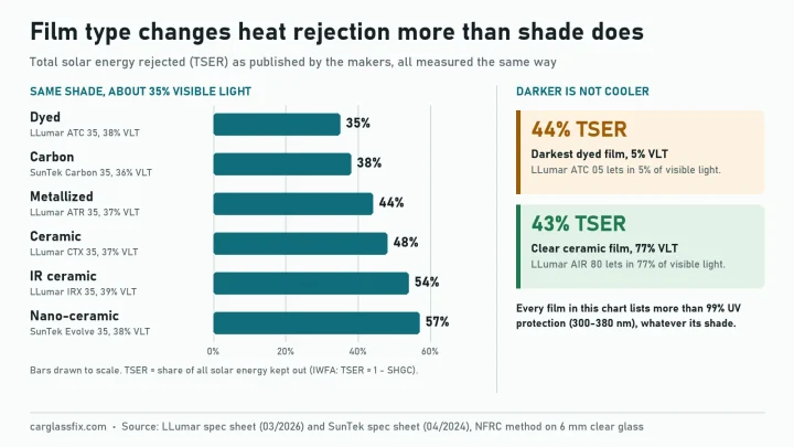 Best Car Window Tint for Heat Rejection: Specs Compared