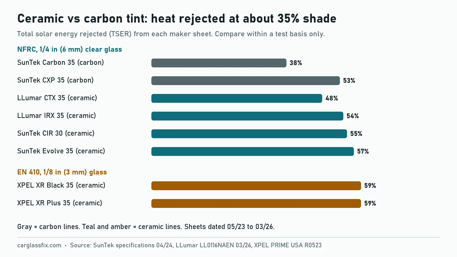 Bar chart of total solar energy rejected at about 35% shade: SunTek Carbon 38%, SunTek CXP 53%, LLumar CTX 48%, LLumar IRX 54%, SunTek CIR 55%, SunTek Evolve 57% on one test basis, XPEL XR Black and XR Plus 59% on another