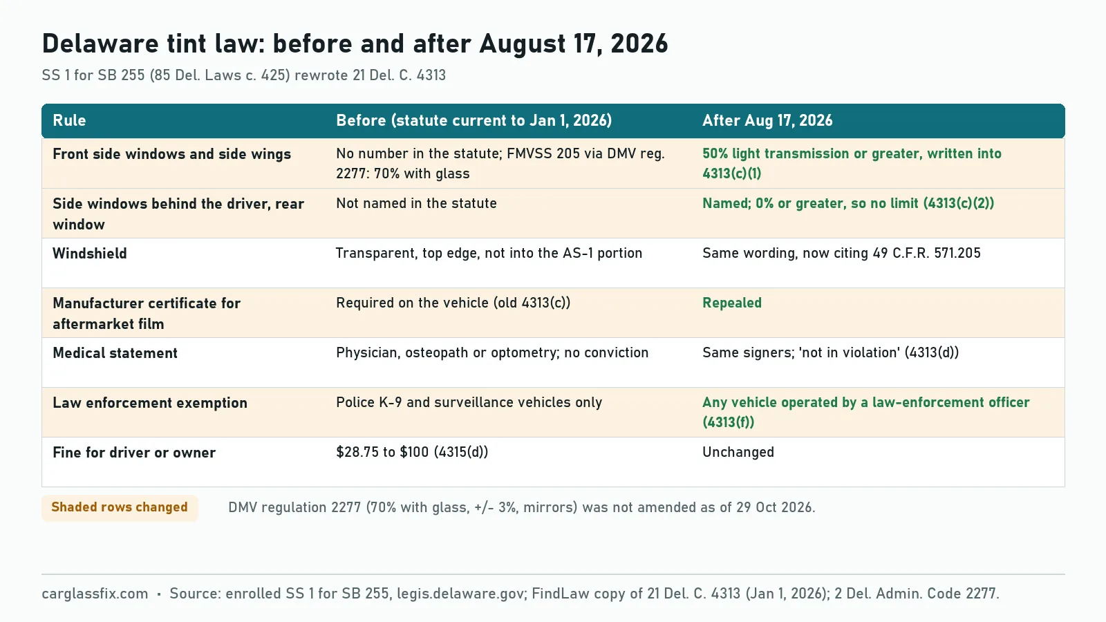 Chart of Delaware window tint rules before and after August 17, 2026: front side windows 70% through DMV regulation 2277 versus 50% in the statute, rear windows no limit in both, windshield AS-1 strip in both, manufacturer certificate required before and repealed after, medical statement in both, law enforcement exemption widened from K-9 and surveillance vehicles to any vehicle operated by a law-enforcement officer