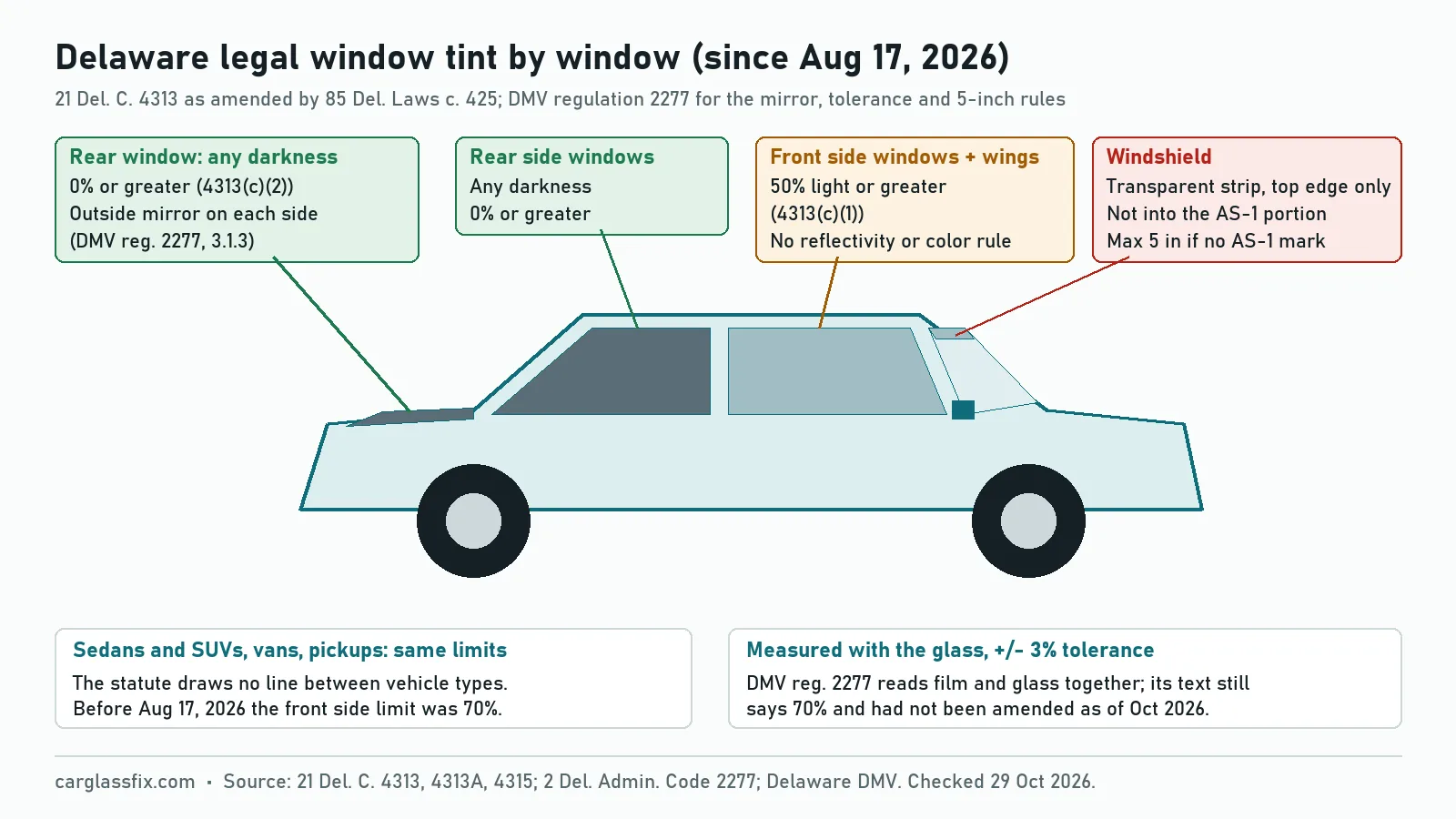 Side view of a car labelled with Delaware tint limits: windshield transparent strip above the AS-1 portion or top 5 inches on older glass, front side windows and side wings 50% light transmission or greater, side windows behind the driver any darkness, rear window any darkness with an outside mirror on each side, no reflectivity or color rule, plus or minus 3% tolerance in DMV regulation 2277