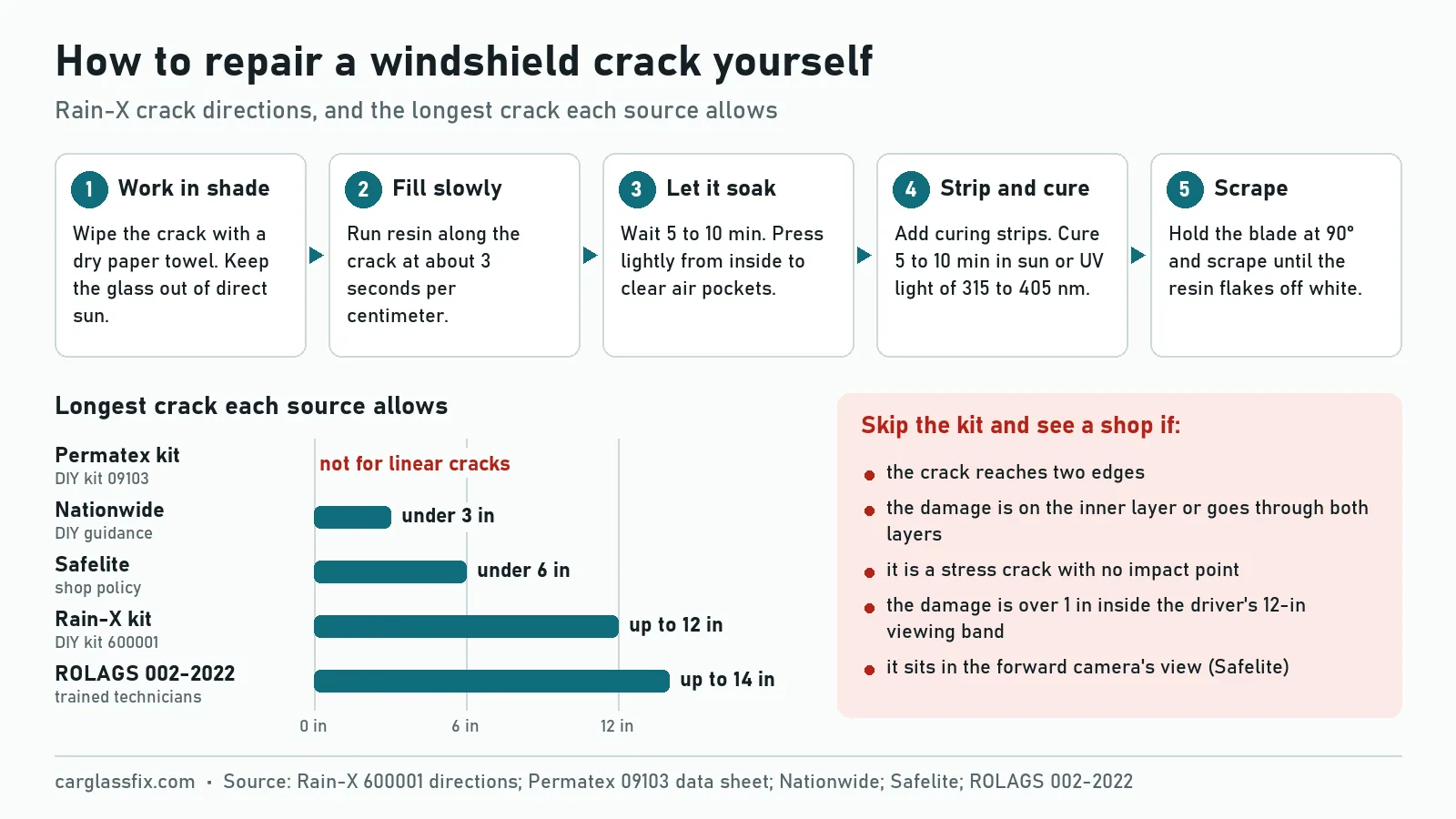 How to repair a windshield crack yourself: five Rain-X kit steps (work in shade, fill the crack at about 3 seconds per centimeter, wait 5 to 10 minutes, add curing strips and cure in sun or UV light of 315 to 405 nm for about 5 to 10 minutes, scrape at 90 degrees), and the longest crack each source allows: Permatex kit not for linear cracks, Nationwide DIY under 3 in, Safelite under 6 in, Rain-X kit up to 12 in, ROLAGS technicians up to 14 in