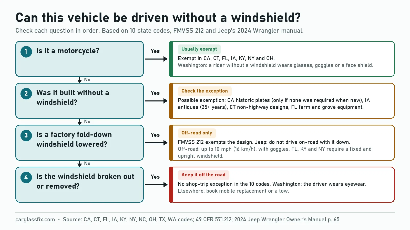Flowchart: can this vehicle go on a public road without a windshield? Motorcycle: exempt in California, Connecticut, Florida, Iowa, Kentucky, New York and Ohio, eyewear in Washington. Built without one: possible exemption for California historic plates, Iowa antiques, Connecticut non-highway designs and Florida farm and grove equipment. Fold-down windshield lowered: FMVSS 212 exempts the design, Jeep says not on-road, Florida, Kentucky and New York require fixed and upright. Windshield broken out: no shop-trip exception in 10 codes, Washington allows eyewear, otherwise tow or mobile service
