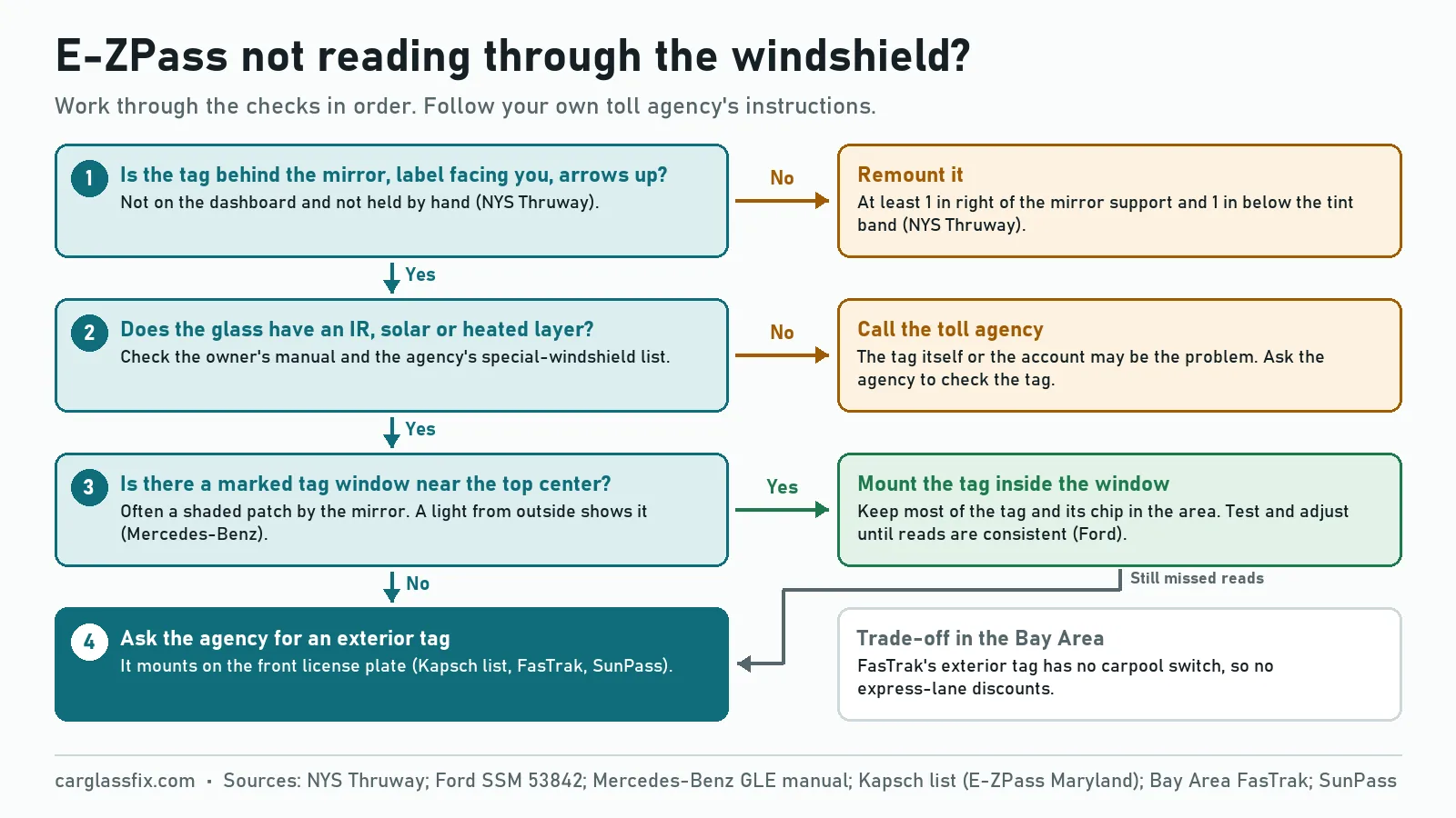 Flowchart for an E-ZPass tag that will not read: 1, check the tag is behind the mirror with the label facing you, or remount it 1 inch right of the mirror support and 1 inch below the tint band; 2, check for an IR, solar or heated layer, or call the toll agency; 3, find a marked tag window near the top center and mount the tag inside it, testing and adjusting; 4, if there is no window or reads still fail, ask the agency for an exterior tag on the front license plate