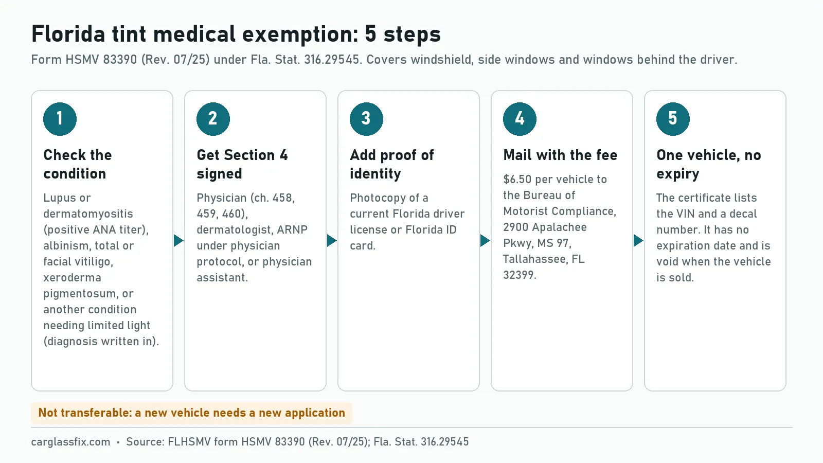 Five steps of the Florida sunscreening medical exemption: check the condition on form HSMV 83390, have a qualifying medical professional sign Section 4, attach a copy of a Florida driver license or ID card, mail the form with 6.50 dollars per vehicle to the Bureau of Motorist Compliance, and keep the certificate with that vehicle until it is sold