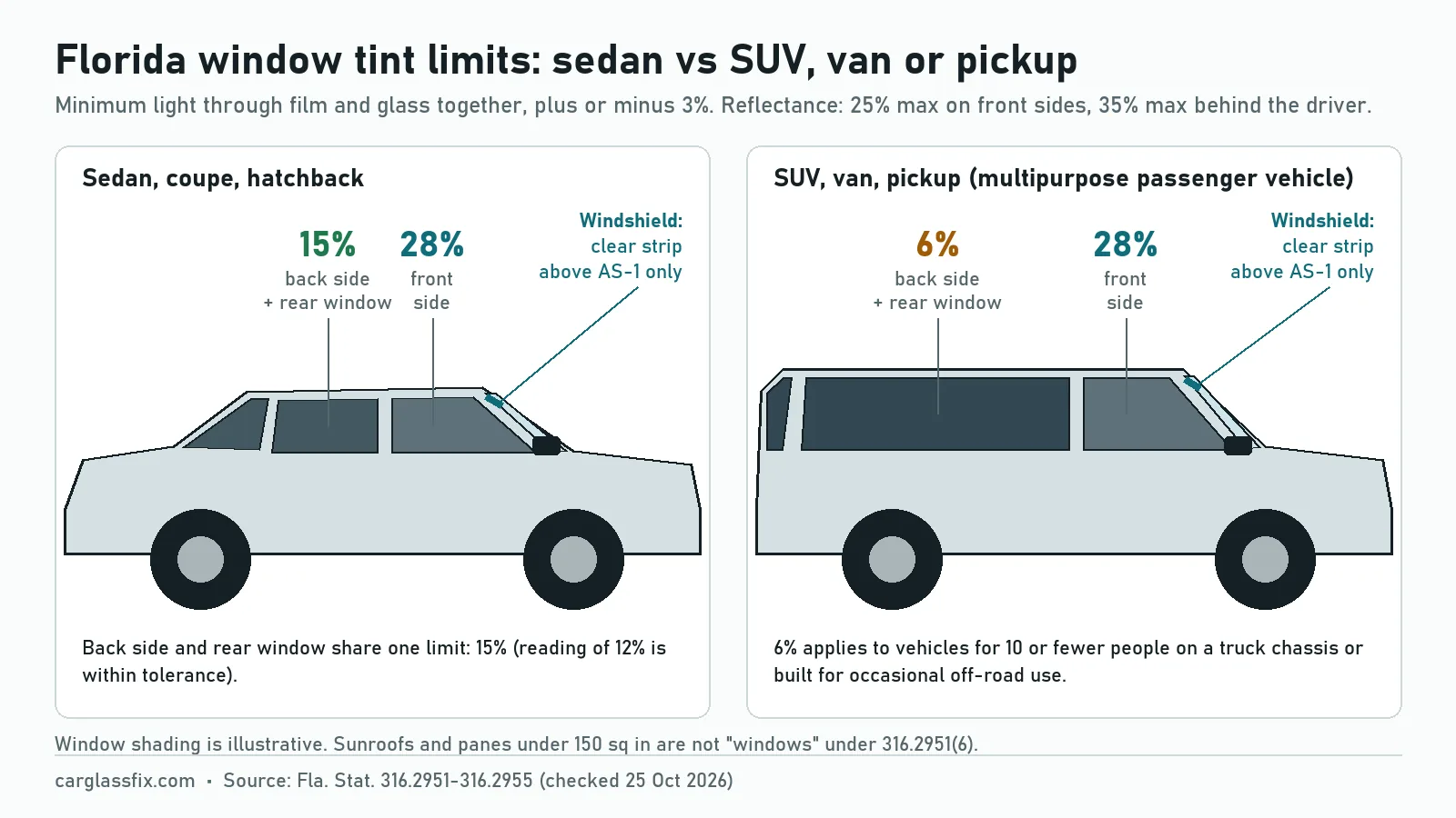 Florida window tint limits on a sedan and an SUV: windshield transparent strip above the AS-1 line only; front side windows at least 28% VLT and 25% reflectance; back side and rear windows at least 15% on a sedan and 6% on an SUV, van or pickup, 35% reflectance; plus or minus 3% tolerance