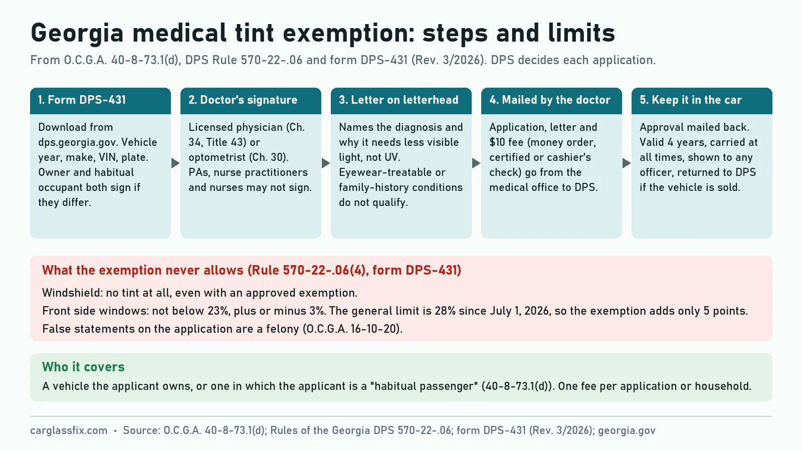 Chart of the Georgia DPS medical tint exemption: five steps from form DPS-431 to keeping the approval in the car, and the limits that stay in force: no windshield tint, front side windows not below 23 percent plus or minus 3, a 10 dollar fee, four-year validity, and only a physician or optometrist may sign