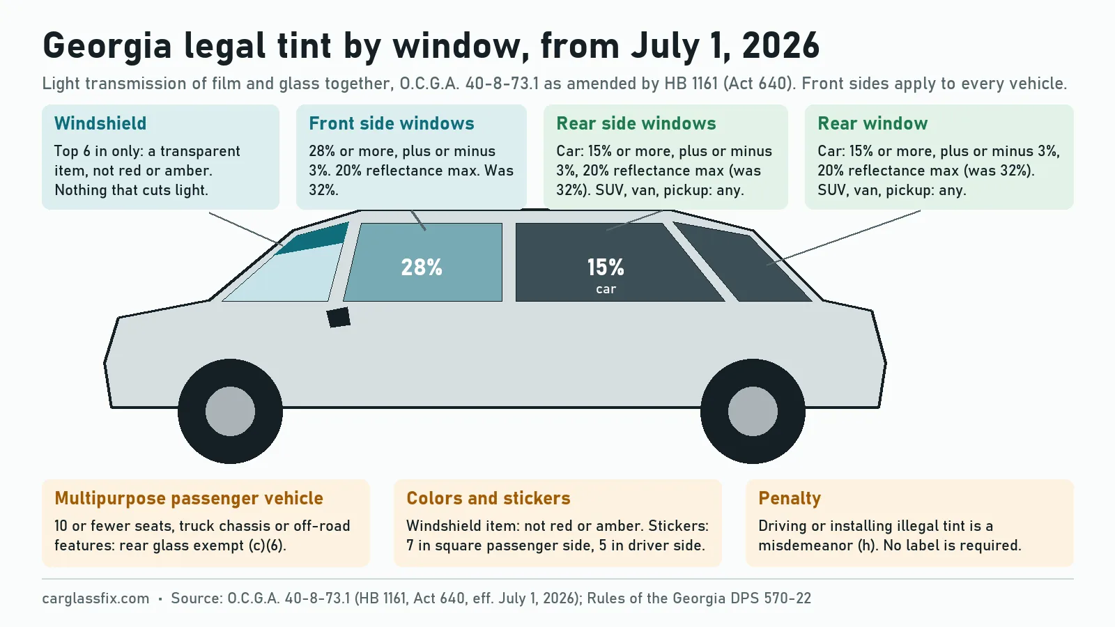 Side view of a car labelled with Georgia tint limits: windshield only a transparent item that is not red or amber in the top 6 inches, front side windows 28% or more (32% before July 1, 2026), rear side windows and rear window 15% or more on cars and any darkness on multipurpose vehicles, 3% tolerance and 20% maximum reflectance