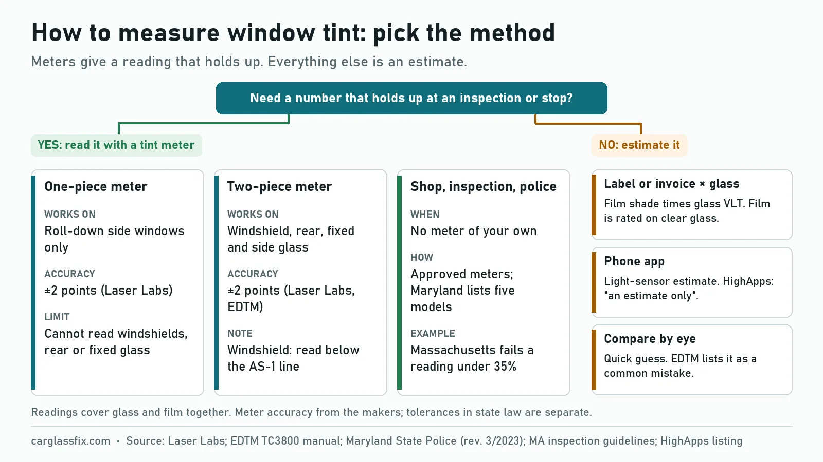 Decision chart of ways to measure window tint: a one-piece meter for roll-down side windows and a two-piece meter for windshields, rear and fixed glass, both rated about plus or minus 2 points; a tint shop or inspection station using approved meters; a phone app as an estimate only; and the film label or invoice multiplied by the glass VLT as an estimate