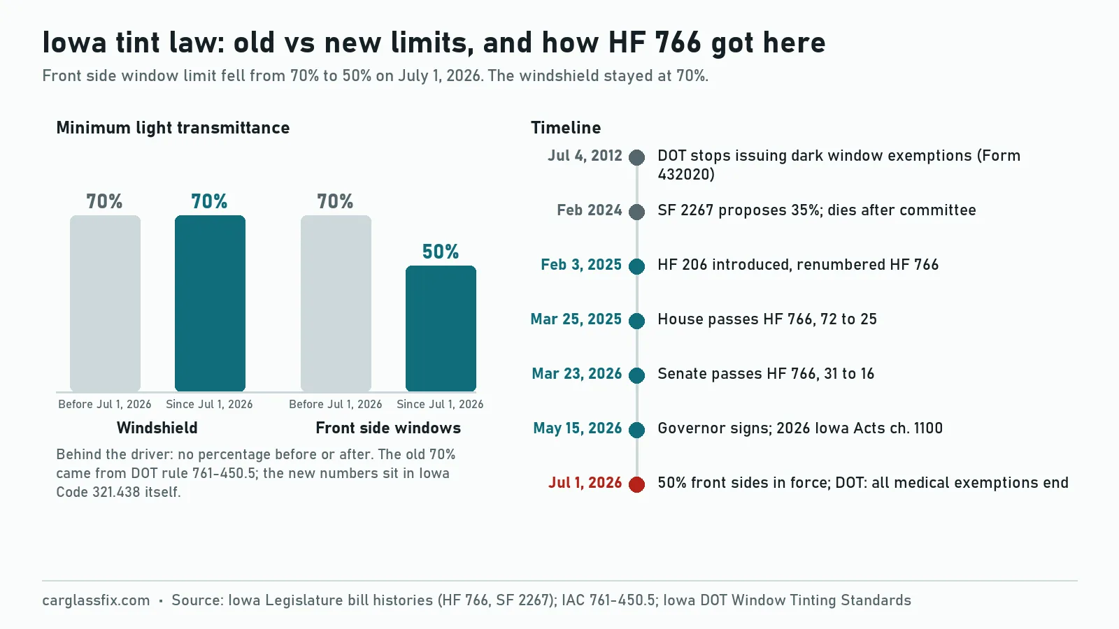 Chart of Iowa window tint law changes: front side window limit 70% before July 1, 2026 and 50% after, windshield 70% both before and after; timeline with the end of new medical exemption forms on July 4, 2012, the failed 35% bill SF 2267 in 2024, HF 206 introduced February 3, 2025, the House vote of 72 to 25 on March 25, 2025, the Senate vote of 31 to 16 on March 23, 2026, the Governor's signature on May 15, 2026 and the effective date of July 1, 2026 when the DOT says all medical exemptions end