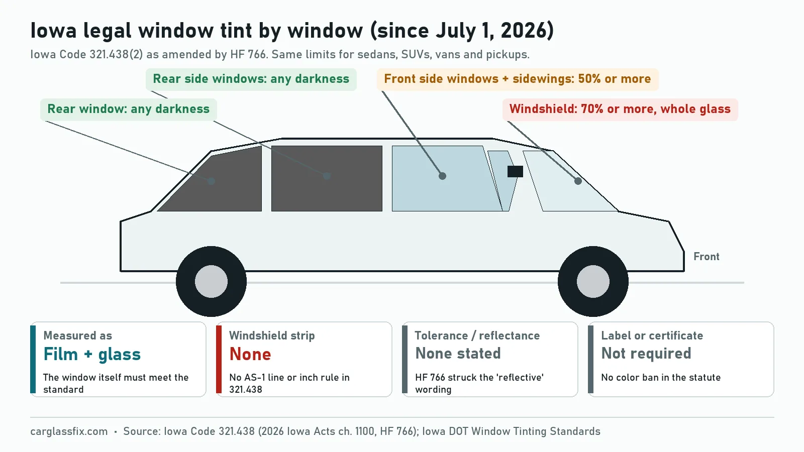Side view of a car labelled with Iowa tint limits: windshield at least 70% light transmittance over the whole glass with no strip rule, front side windows and sidewings at least 50%, side windows behind the driver and rear window any darkness, measured on film and glass together with no tolerance, no reflectance limit and no label in the statute