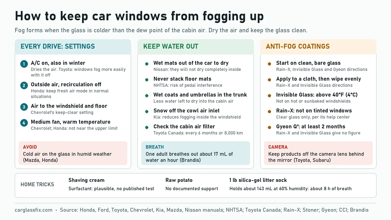 Diagram of how to keep car windows from fogging up: settings for every drive (A/C on, outside air, air to the windshield and floor, medium fan and warm temperature), habits that keep water out (wet mats out to dry, never stack mats, snow off the cowl air inlet, cabin filter checked every 6 months or 8,000 km), anti-fog coating limits (Invisible Glass above 40°F, Rain-X not on tint, Gyeon at least 2 months) and home tricks (a 1 lb silica-gel litter sock holds about 143 mL of water at 60% humidity)