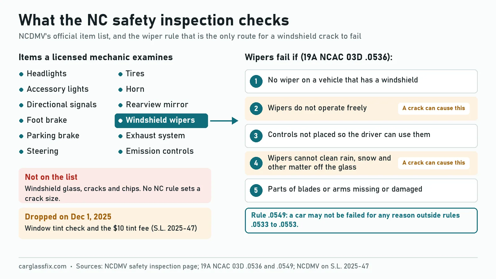 NC safety inspection checklist from NCDMV with windshield wipers highlighted, the five wiper fail criteria of 19A NCAC 03D .0536 with criteria 2 and 4 marked as ones a crack can cause, windshield glass and cracks not on the list, and the window tint check dropped on December 1, 2025