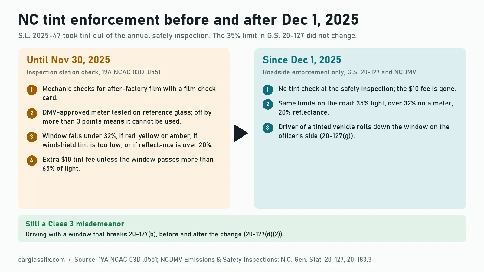 Comparison of North Carolina tint enforcement before and after December 1, 2025: before, inspection stations checked after-factory tint with a film check card and an approved meter calibrated within 3 points, failed windows under 32 percent and charged a 10 dollar tint fee; after, no tint check at inspection, the 35 percent law still applies on the road and drivers must roll down the window for officers