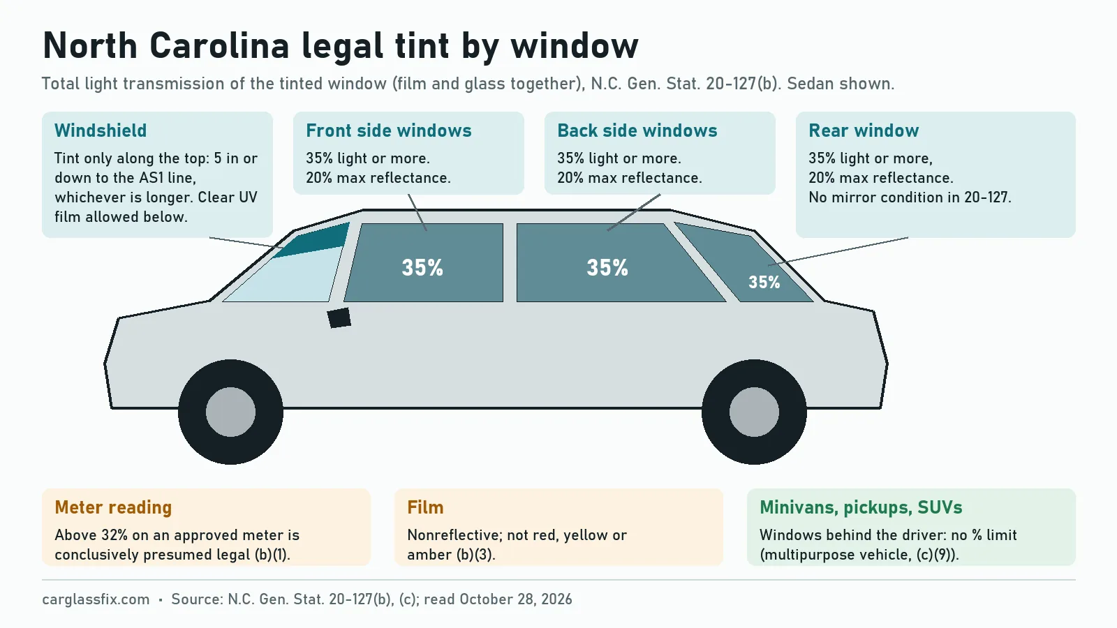 Side view of a sedan labelled with North Carolina tint limits: windshield tint only in the top 5 inches or down to the AS1 line, whichever is longer, front side, back side and rear windows at least 35 percent light with 20 percent reflectance or less, a meter reading above 32 percent accepted, and windows behind the driver of minivans and pickups exempt