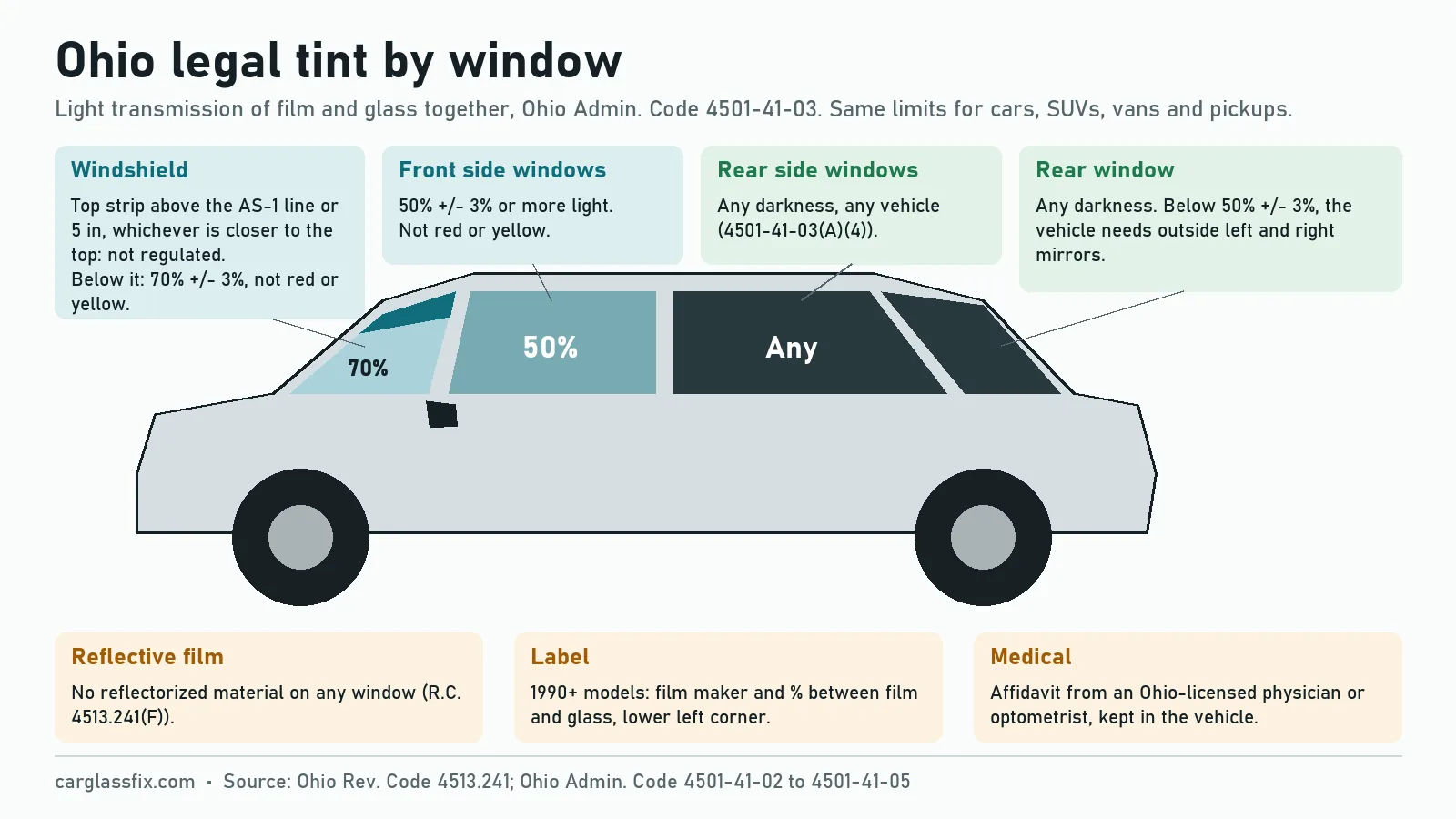 Side view of a car labelled with Ohio tint limits: windshield strip above the AS-1 line or top 5 inches not regulated and 70% plus or minus 3% below it, front side windows 50% plus or minus 3%, rear side windows any darkness, rear window any darkness with outside left and right mirrors below 50%, no reflective film, a film label on 1990 and newer models and a medical affidavit
