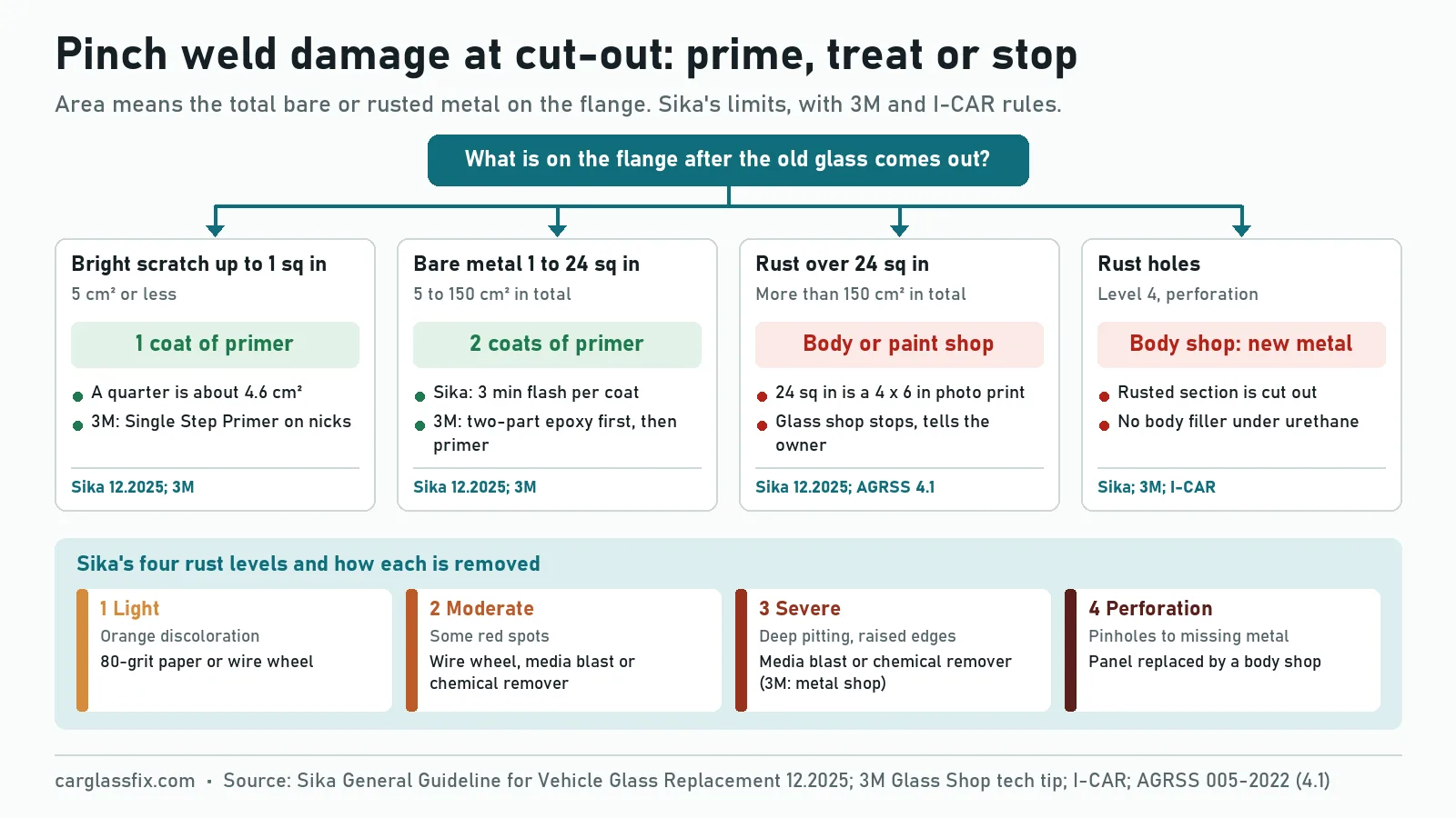 Decision chart for pinch weld damage found at cut-out: a bright-metal scratch up to 1 square inch gets one primer coat, 1 to 24 square inches gets two coats, and rust over 24 square inches or any rust hole goes to a body shop, with Sika's four rust levels from light to perforation