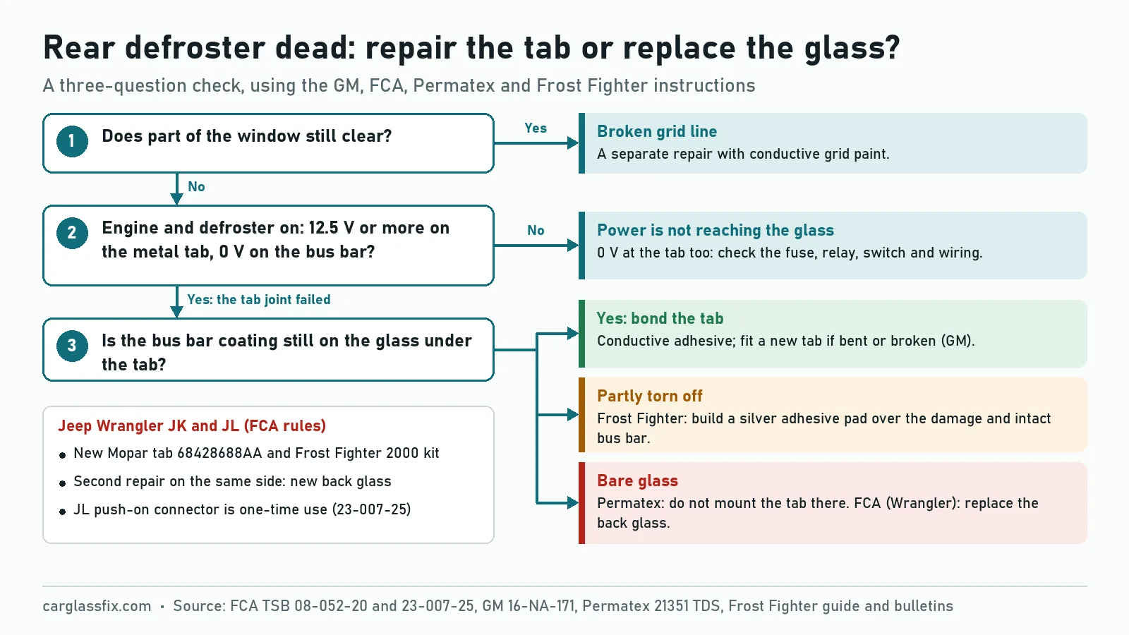 Decision chart for a dead rear defroster: if only some lines clear, repair the grid lines; if 0 volts on the bus bars but 12.5 volts or more on the tab, the tab joint failed; if the bus bar coating is intact, bond the tab with conductive adhesive and use a new tab if it is bent; if coating is torn off, Frost Fighter builds a silver adhesive pad over intact bus bar, while FCA requires new back glass on Wranglers when bare glass shows or on a second repair of the same tab