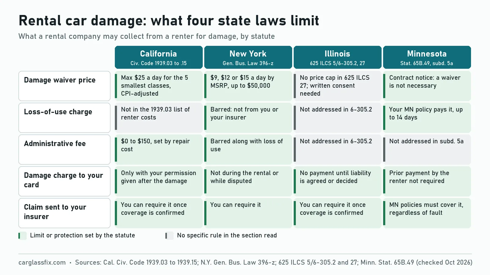 Chart comparing rental car damage laws in California, New York, Illinois and Minnesota: damage waiver price caps, loss-of-use charges, administrative fees, charges to your card before liability is settled, and sending the claim to your insurer
