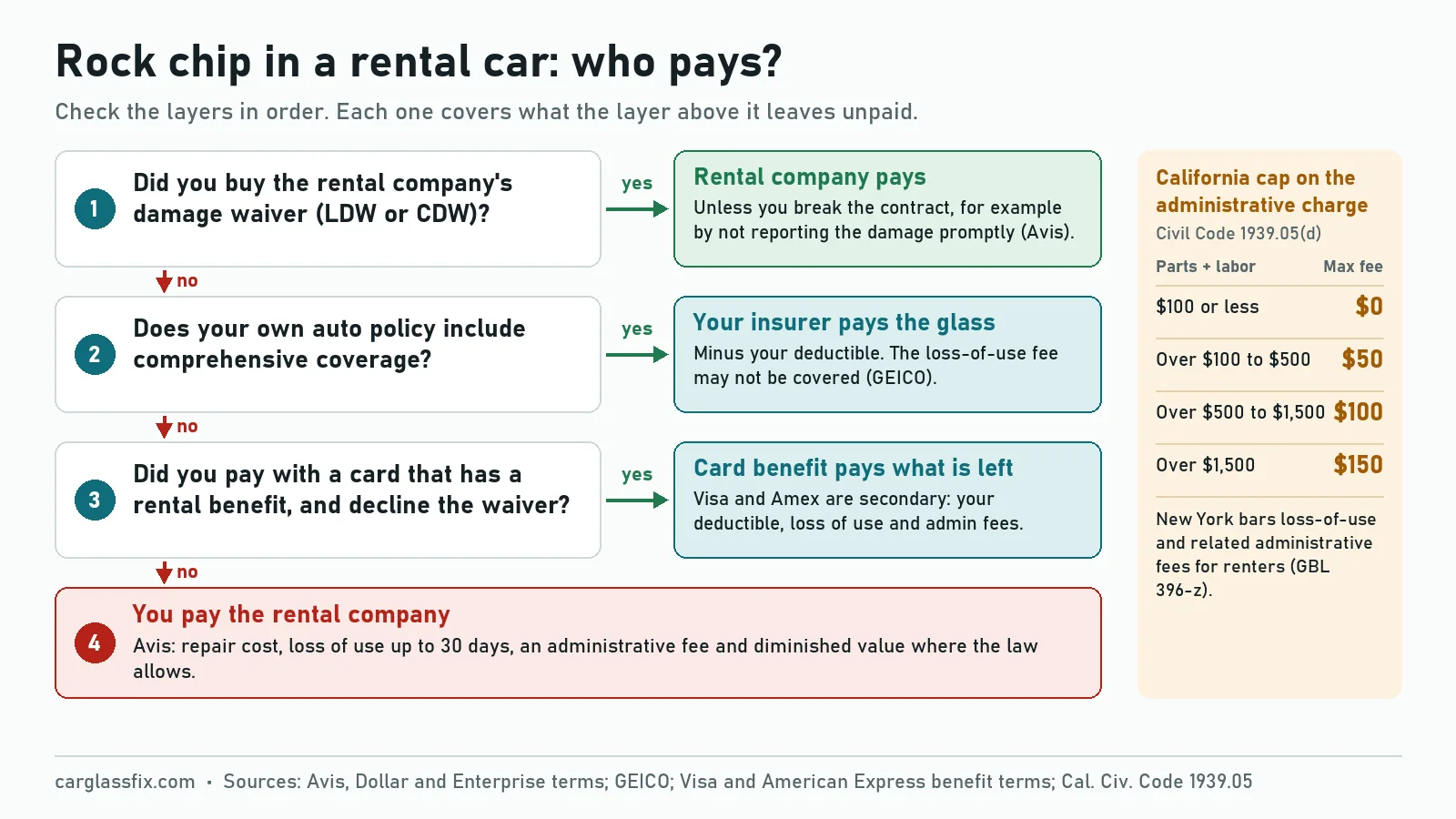 Flowchart of who pays when a rock chips a rental car windshield: the rental company if you bought its damage waiver, then your comprehensive coverage minus the deductible, then a secondary credit card benefit, then you; an inset shows California's administrative charge cap of $0, $50, $100 or $150 by repair cost