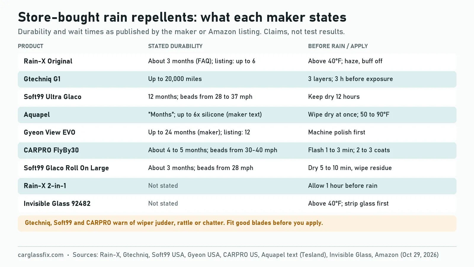Table of store-bought rain repellent claims: Rain-X Original about 3 months per the maker FAQ and up to 6 per the listing, applied above 40 degrees F; Gtechniq G1 up to 20,000 miles with 3 layers and 3 hours dry; Soft99 Ultra Glaco 12 months, keep dry 12 hours; Gyeon View EVO up to 24 months on windshields per the maker and 12 per the listing; CARPRO FlyBy30 about 4 to 5 months, beads from 30 to 40 mph; Aquapel months with no number, 50 to 90 degrees F; Soft99 Glaco Roll On Large about 3 months, beads from 28 mph, dry 5 to 10 minutes; Rain-X 2-in-1 not stated, 1 hour before rain; Invisible Glass 92482 not stated, above 40 degrees F