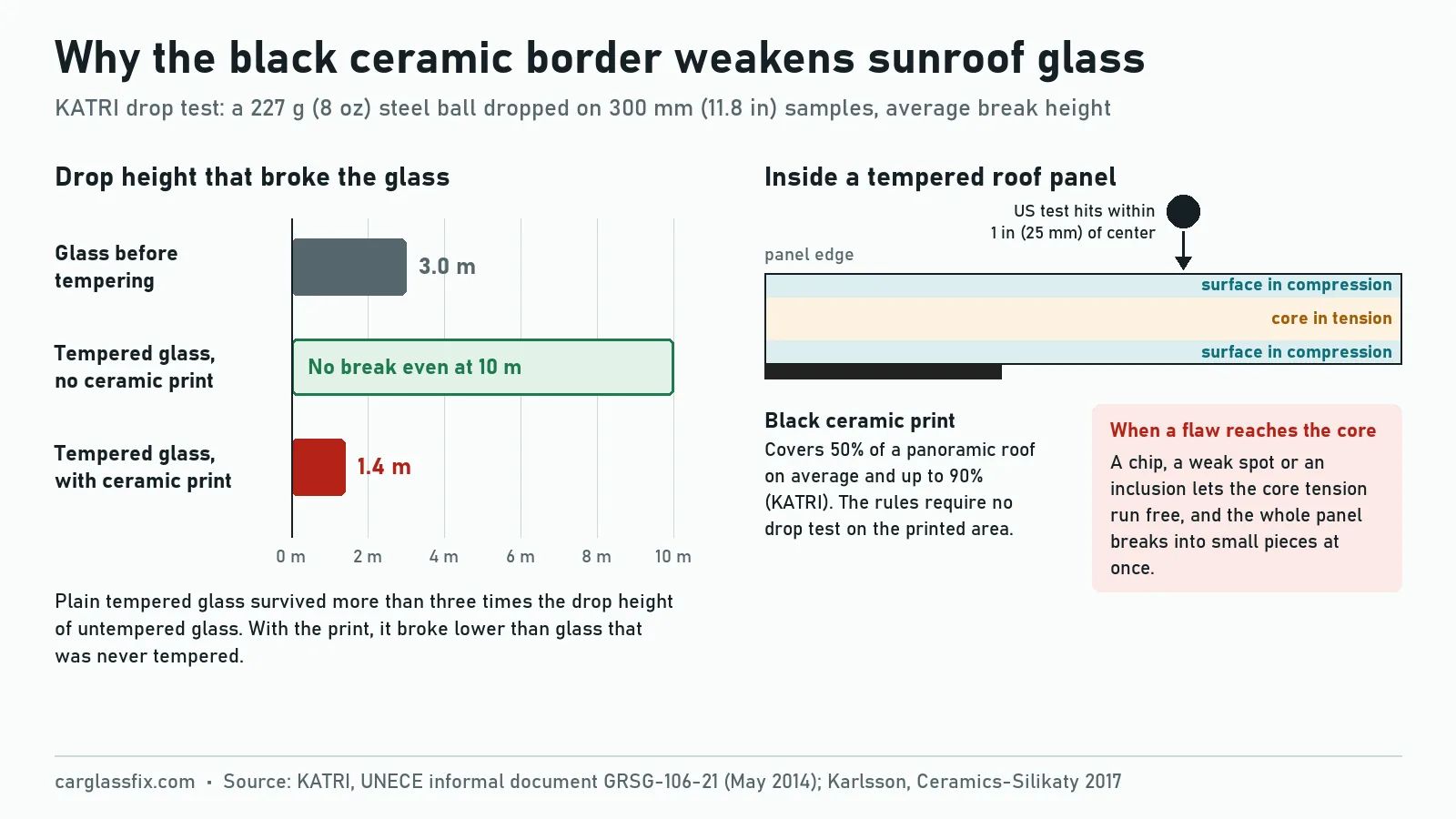 KATRI 227-gram steel ball drop test on sunroof glass samples: glass before tempering broke at an average of 3.0 m, tempered glass without ceramic print did not break at 10 m, and tempered glass with ceramic print broke at an average of 1.4 m; a cross-section shows the compressed surface, the tensioned core and the black ceramic band at the edge