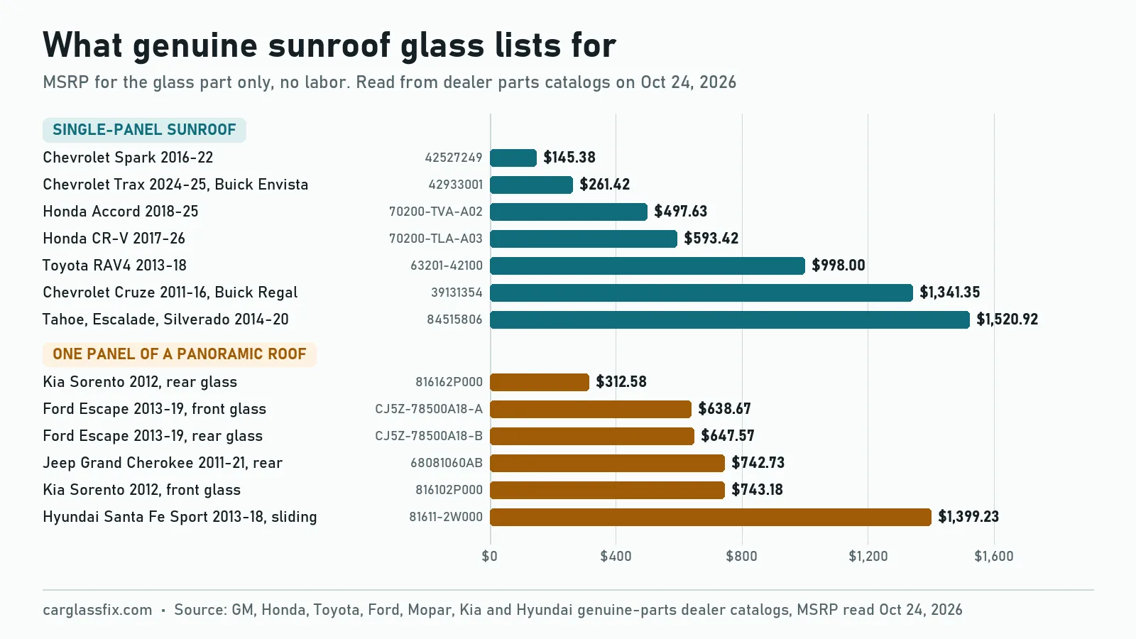 Bar chart of OEM sunroof glass list prices on October 24, 2026: Chevrolet Spark $145.38, Chevrolet Trax $261.42, Honda Accord $497.63, Honda CR-V $593.42, Toyota RAV4 $998.00, Chevrolet Cruze $1,341.35 and Tahoe, Silverado and Escalade $1,520.92 for single panels; Kia Sorento rear $312.58, Ford Escape front $638.67 and rear $647.57, Jeep Grand Cherokee rear $742.73, Kia Sorento front $743.18 and Hyundai Santa Fe Sport sliding glass $1,399.23 for panoramic panels