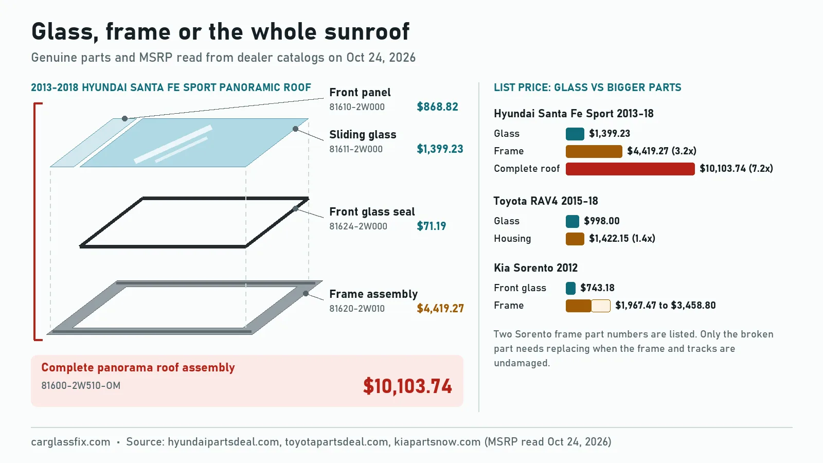 Labelled panoramic sunroof parts for the 2013-2018 Hyundai Santa Fe Sport with list prices: front glass seal $71.19, front panel $868.82, sliding glass $1,399.23, frame assembly $4,419.27 and complete panorama roof assembly $10,103.74, compared with Toyota RAV4 glass $998.00 and housing $1,422.15 and Kia Sorento front glass $743.18 and frames $1,967.47 to $3,458.80
