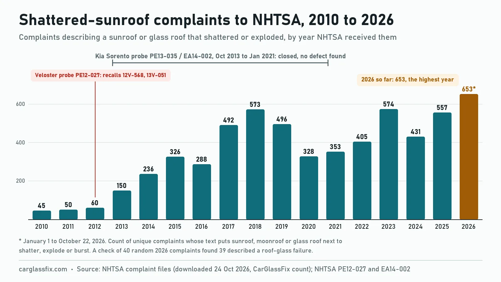 Bar chart of NHTSA complaints about shattering sunroofs by year received: 45 in 2010, 150 in 2013, 573 in 2018, 328 in 2020, 574 in 2023, 557 in 2025 and 653 from January 1 to October 22, 2026, with the Hyundai Veloster probe and recalls in 2012 and the Kia Sorento probe from 2013 to 2021 marked