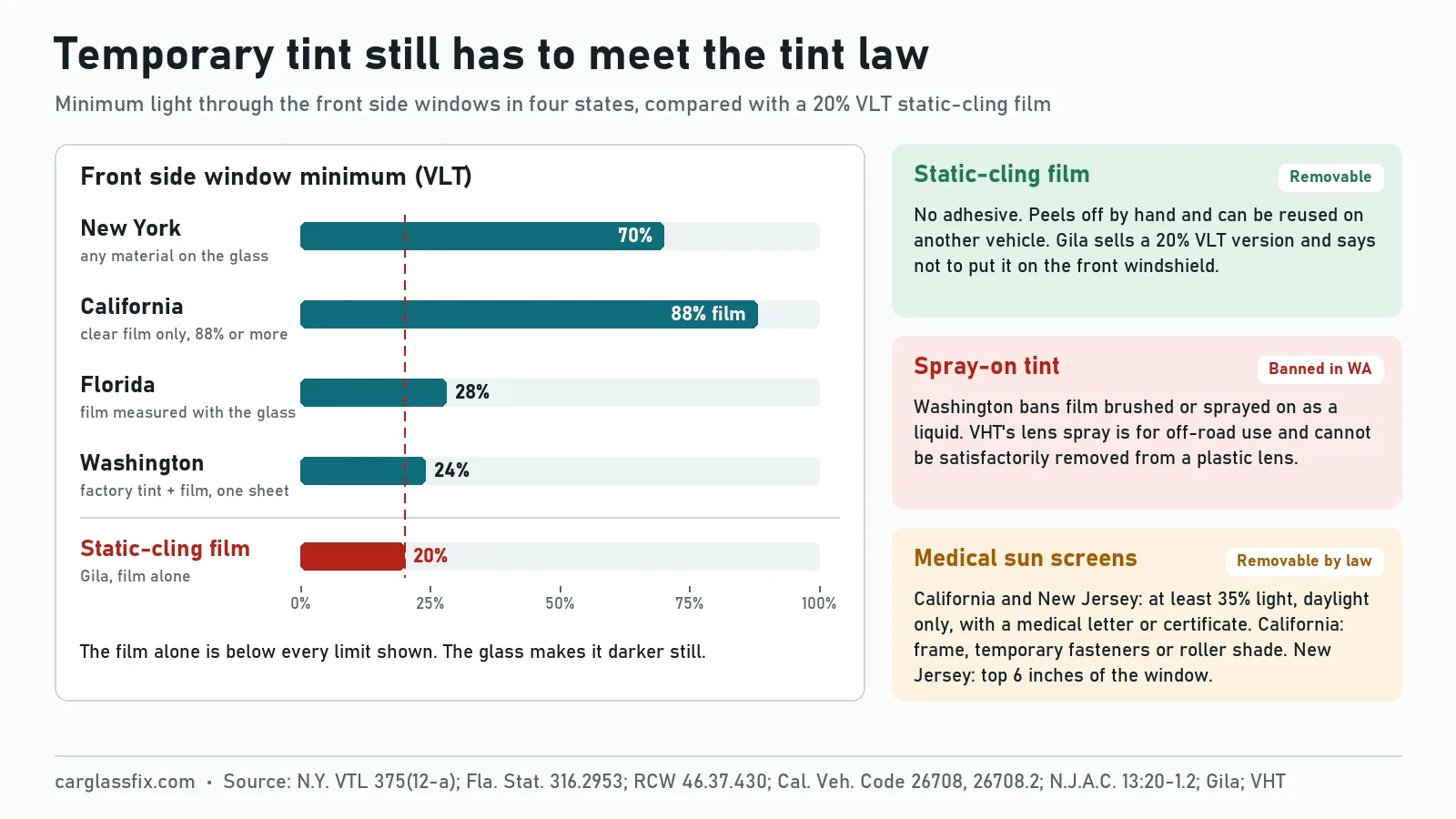 Chart comparing a 20% VLT static-cling film with the minimum front side window light transmittance in New York (70%), Florida (28%), Washington (24%) and California (clear film of 88% or more only), plus notes that static cling peels off by hand, Washington bans sprayed liquid film, and California and New Jersey medical rules allow removable sun screens of at least 35% in daylight