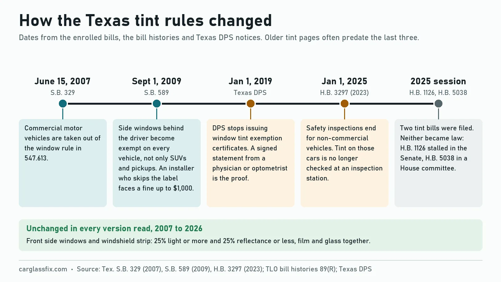 Timeline of Texas tint law changes: S.B. 329 exempts commercial motor vehicles in 2007, S.B. 589 exempts rear side windows on all vehicles and adds a fine up to 1,000 dollars for unlabelled installs in 2009, DPS stops exemption certificates in 2019, H.B. 3297 ends safety inspections for non-commercial vehicles on January 1, 2025, and two 2025 tint bills fail