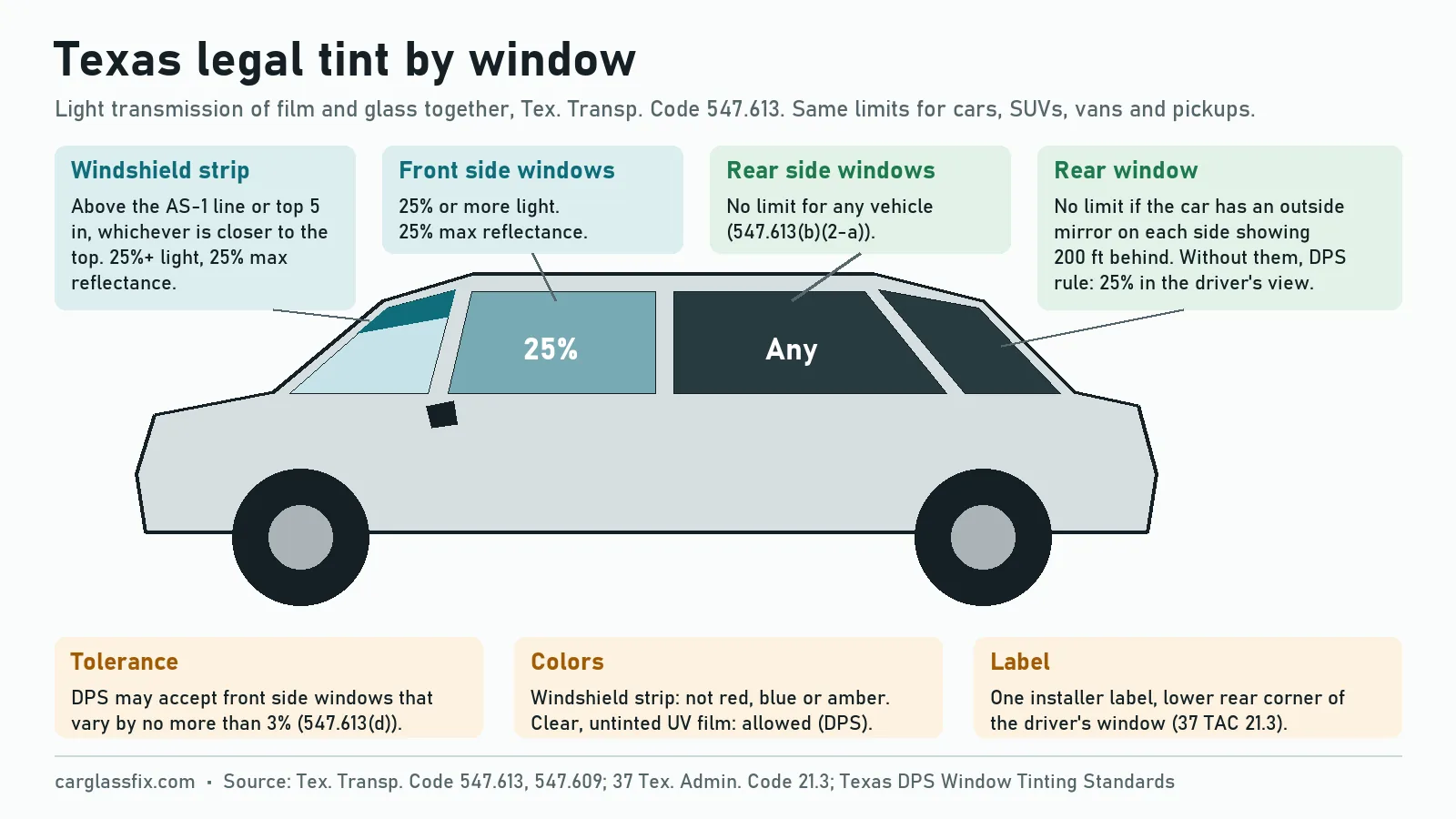 Side view of a car labelled with Texas tint limits: windshield strip above the AS-1 line or top 5 inches with 25% light and 25% reflectance, front side windows 25% or more, rear side windows any darkness, rear window any darkness with two outside mirrors or 25% without them, a 3% tolerance and one installer label on the driver's window