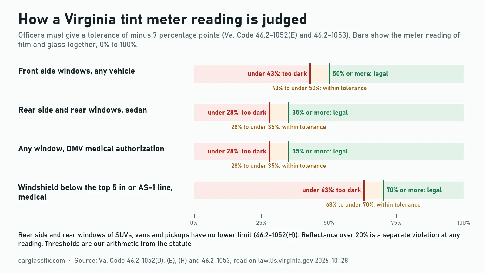 Chart of how Virginia judges a tint meter reading with the minus 7 point tolerance: front side windows too dark under 43%, sedan rear side and rear windows too dark under 28%, medical authorization windows too dark under 28%, and a medical windshield below the top strip too dark under 63%