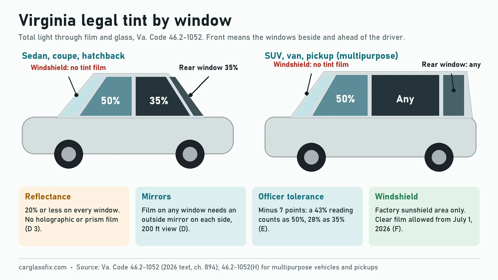 Side views of a sedan and an SUV labelled with Virginia tint limits: no tint film on either windshield, front side windows 50%, sedan rear side and rear windows 35%, SUV rear side and rear windows any darkness, reflectance 20% or less, a mirror on each side, a minus 7 point officer tolerance and clear windshield film allowed from July 1, 2026
