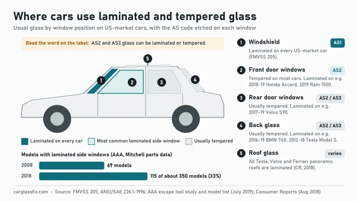 Which Cars Have Laminated Glass? Side Windows by Model