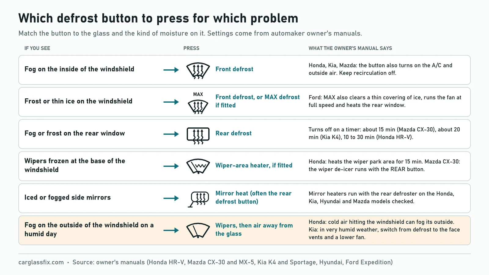 Decision chart: fog inside the windshield, press front defrost; frost or thin ice, front or MAX defrost; fog or frost on the rear window, rear defrost, which turns off on a timer; wipers frozen to the glass, wiper-area heater; iced side mirrors, mirror heat; fog on the outside on a humid day, wipers and air away from the glass